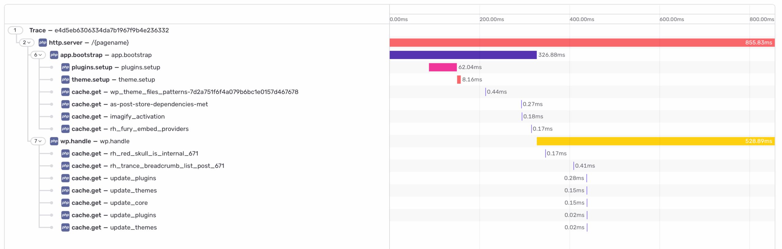 Traces in Sentry of a request with a single HTTP request (855.83ms), split in app.bootstrap (326.88ms) with plugins.setup (62.04ms), theme.setup (8.16ms) and some cache requests, and in wp.handle (528.89ms) with some cache requests